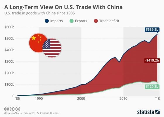 حجم التبادل التجاري الصيني الامريكي